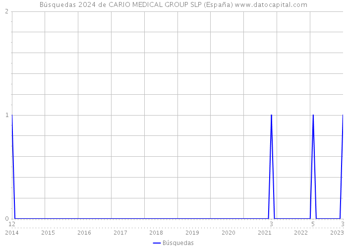Búsquedas 2024 de CARIO MEDICAL GROUP SLP (España) 