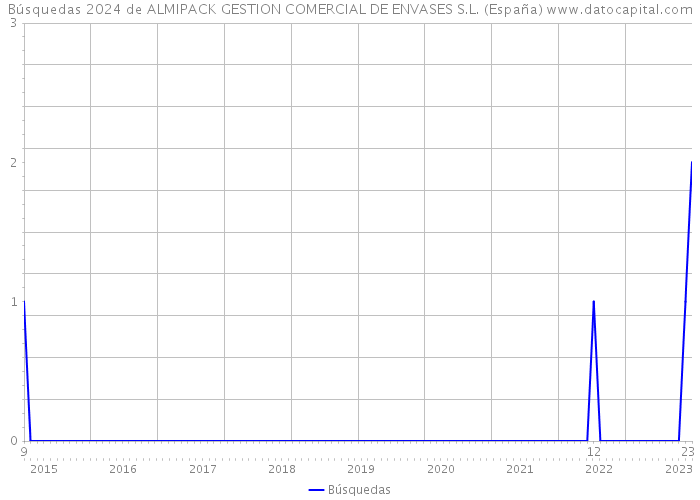 Búsquedas 2024 de ALMIPACK GESTION COMERCIAL DE ENVASES S.L. (España) 