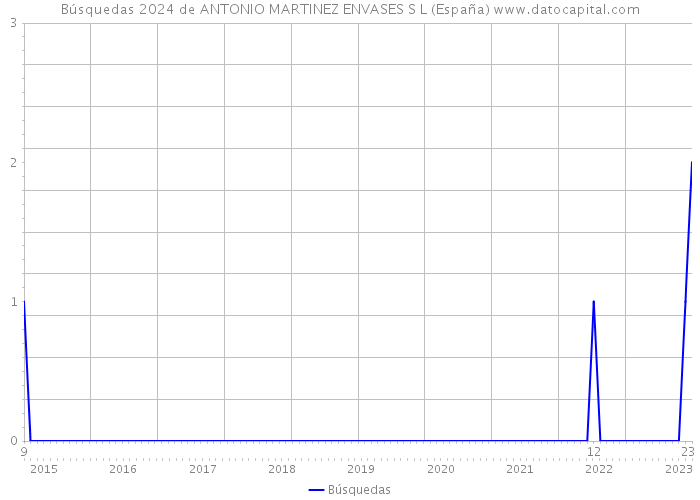 Búsquedas 2024 de ANTONIO MARTINEZ ENVASES S L (España) 