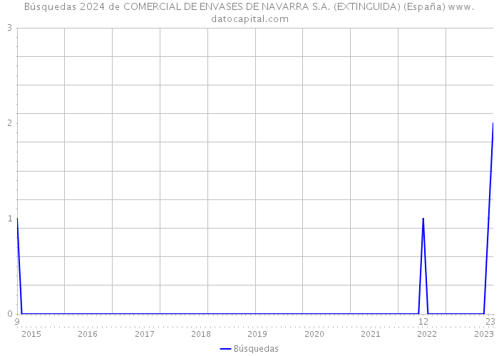 Búsquedas 2024 de COMERCIAL DE ENVASES DE NAVARRA S.A. (EXTINGUIDA) (España) 