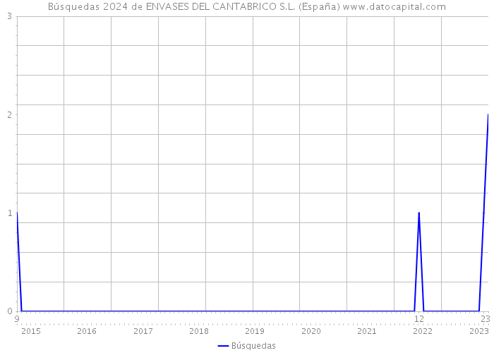 Búsquedas 2024 de ENVASES DEL CANTABRICO S.L. (España) 