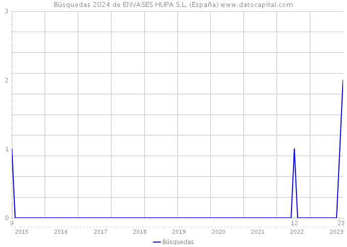 Búsquedas 2024 de ENVASES HUPA S.L. (España) 