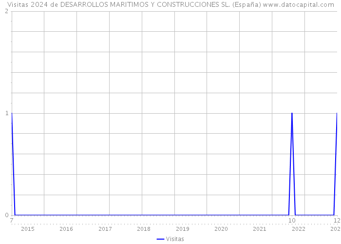 Visitas 2024 de DESARROLLOS MARITIMOS Y CONSTRUCCIONES SL. (España) 