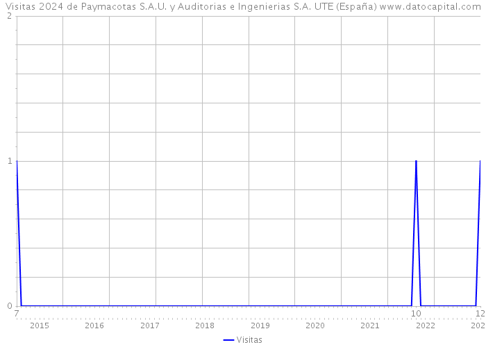 Visitas 2024 de Paymacotas S.A.U. y Auditorias e Ingenierias S.A. UTE (España) 