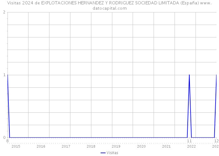 Visitas 2024 de EXPLOTACIONES HERNANDEZ Y RODRIGUEZ SOCIEDAD LIMITADA (España) 