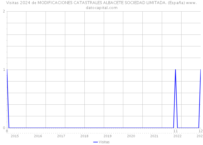 Visitas 2024 de MODIFICACIONES CATASTRALES ALBACETE SOCIEDAD LIMITADA. (España) 
