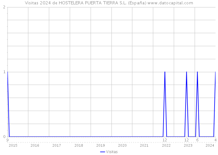 Visitas 2024 de HOSTELERA PUERTA TIERRA S.L. (España) 