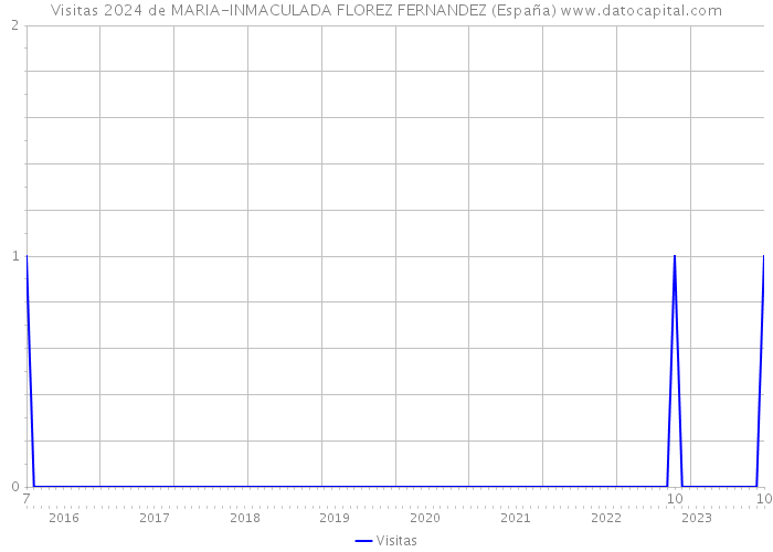 Visitas 2024 de MARIA-INMACULADA FLOREZ FERNANDEZ (España) 