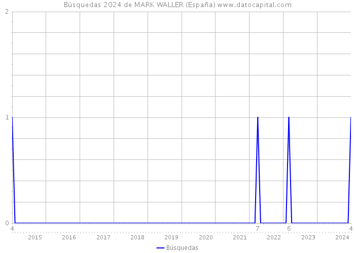 Búsquedas 2024 de MARK WALLER (España) 