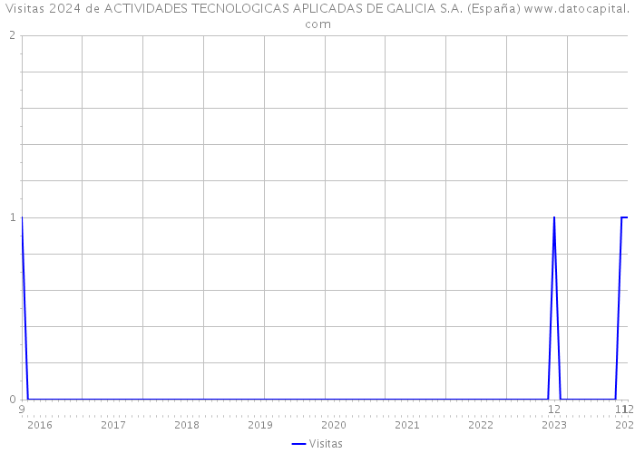 Visitas 2024 de ACTIVIDADES TECNOLOGICAS APLICADAS DE GALICIA S.A. (España) 