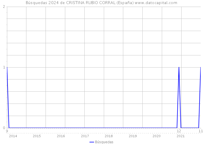 Búsquedas 2024 de CRISTINA RUBIO CORRAL (España) 