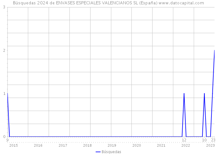Búsquedas 2024 de ENVASES ESPECIALES VALENCIANOS SL (España) 