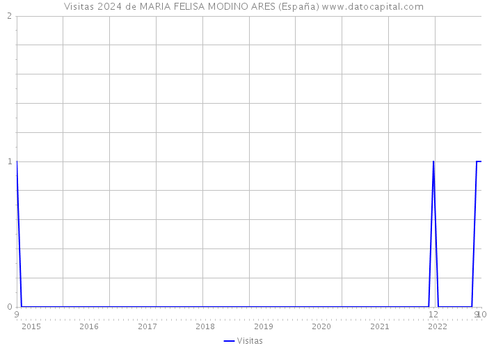 Visitas 2024 de MARIA FELISA MODINO ARES (España) 