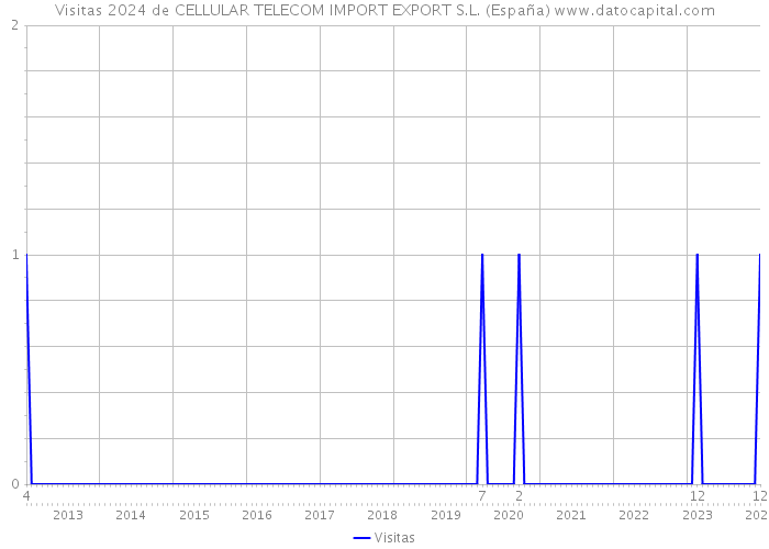 Visitas 2024 de CELLULAR TELECOM IMPORT EXPORT S.L. (España) 