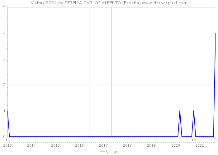 Visitas 2024 de PEREIRA CARLOS ALBERTO (España) 