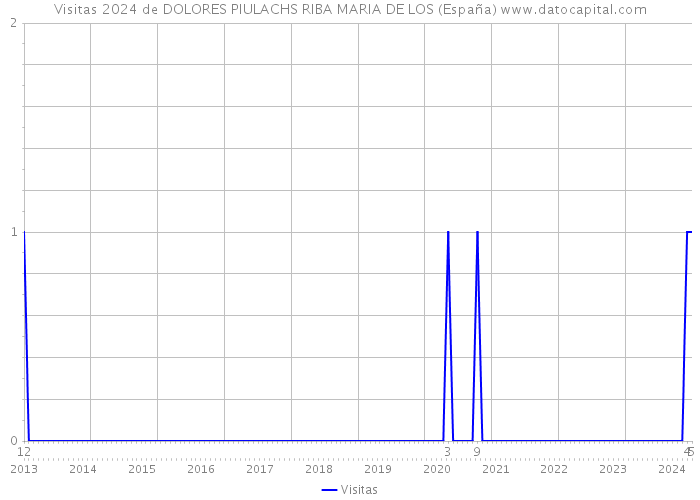Visitas 2024 de DOLORES PIULACHS RIBA MARIA DE LOS (España) 
