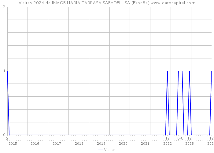 Visitas 2024 de INMOBILIARIA TARRASA SABADELL SA (España) 
