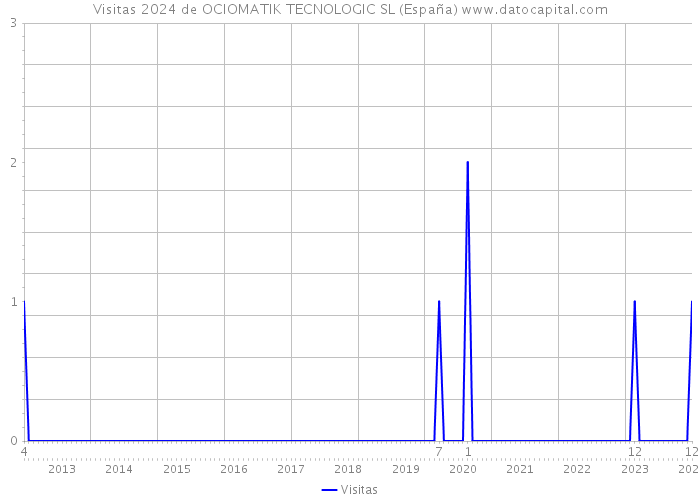 Visitas 2024 de OCIOMATIK TECNOLOGIC SL (España) 