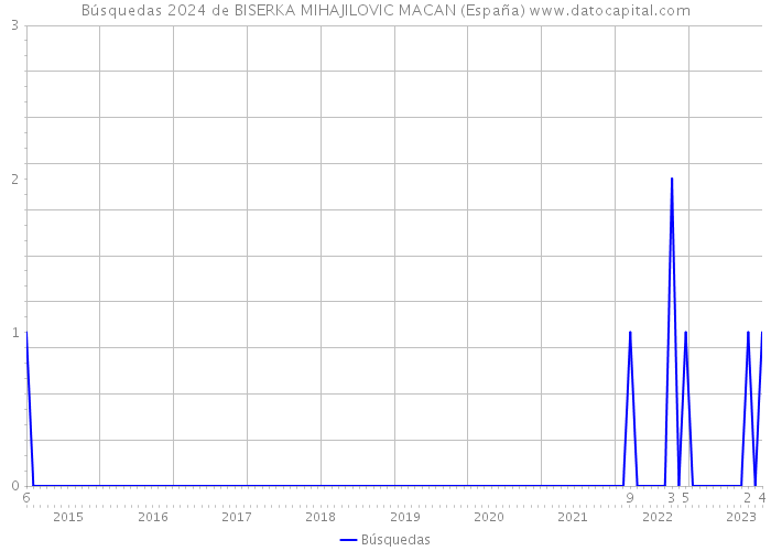 Búsquedas 2024 de BISERKA MIHAJILOVIC MACAN (España) 