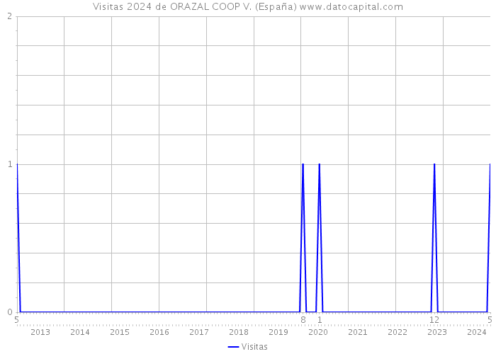 Visitas 2024 de ORAZAL COOP V. (España) 