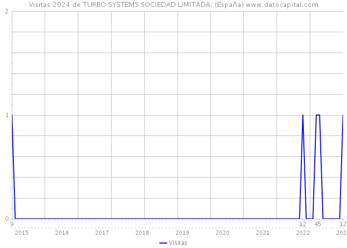 Visitas 2024 de TURBO SYSTEMS SOCIEDAD LIMITADA. (España) 