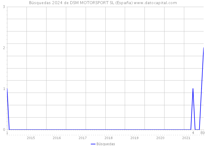 Búsquedas 2024 de DSM MOTORSPORT SL (España) 