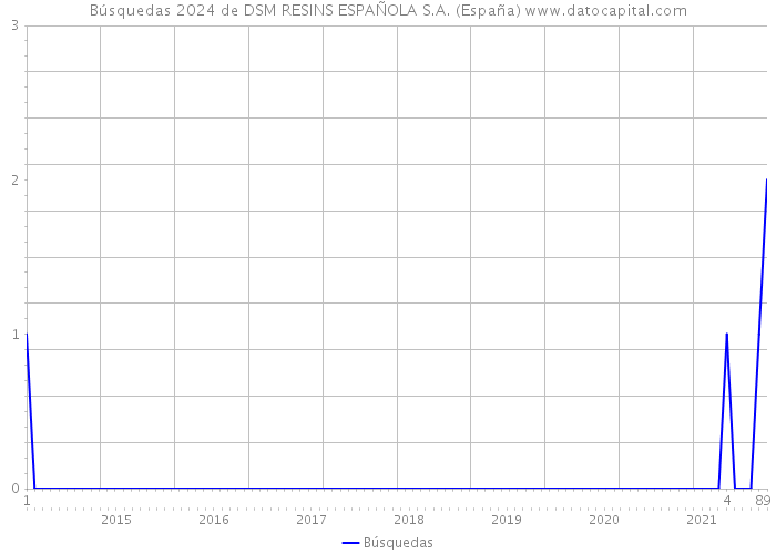 Búsquedas 2024 de DSM RESINS ESPAÑOLA S.A. (España) 