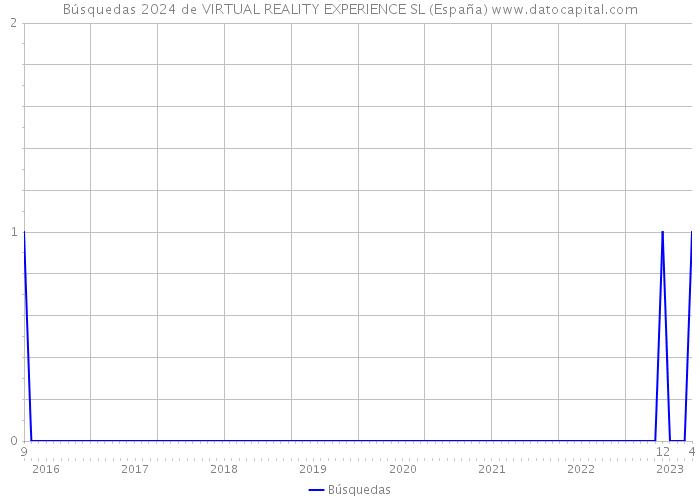 Búsquedas 2024 de VIRTUAL REALITY EXPERIENCE SL (España) 