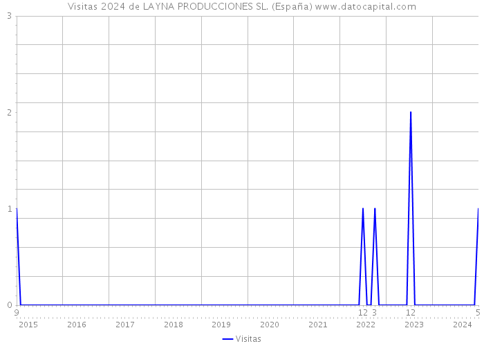 Visitas 2024 de LAYNA PRODUCCIONES SL. (España) 