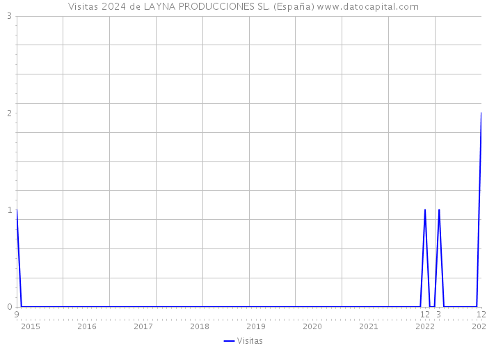 Visitas 2024 de LAYNA PRODUCCIONES SL. (España) 