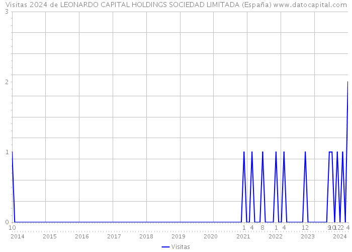 Visitas 2024 de LEONARDO CAPITAL HOLDINGS SOCIEDAD LIMITADA (España) 