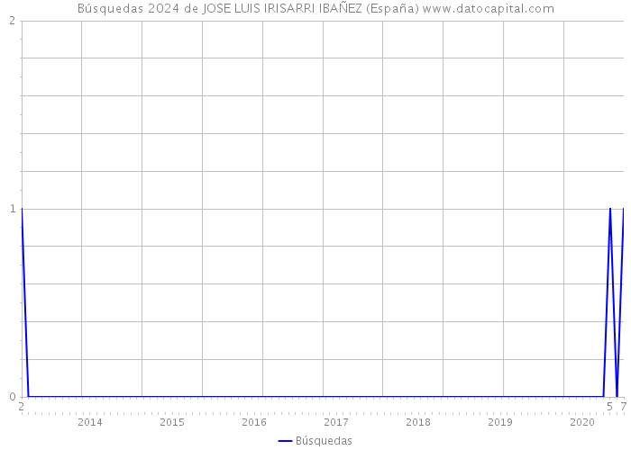 Búsquedas 2024 de JOSE LUIS IRISARRI IBAÑEZ (España) 