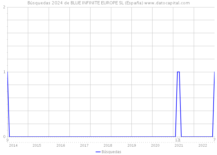 Búsquedas 2024 de BLUE INFINITE EUROPE SL (España) 
