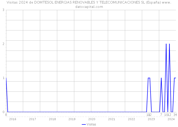 Visitas 2024 de DOMTESOL ENERGIAS RENOVABLES Y TELECOMUNICACIONES SL (España) 