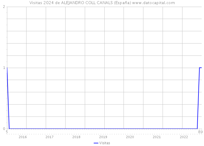 Visitas 2024 de ALEJANDRO COLL CANALS (España) 