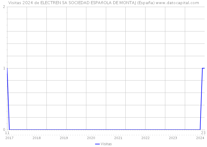 Visitas 2024 de ELECTREN SA SOCIEDAD ESPAñOLA DE MONTAJ (España) 