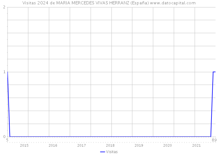 Visitas 2024 de MARIA MERCEDES VIVAS HERRANZ (España) 