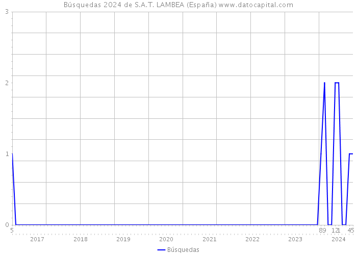 Búsquedas 2024 de S.A.T. LAMBEA (España) 