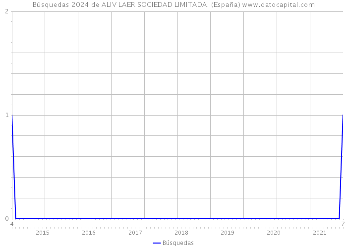 Búsquedas 2024 de ALIV LAER SOCIEDAD LIMITADA. (España) 