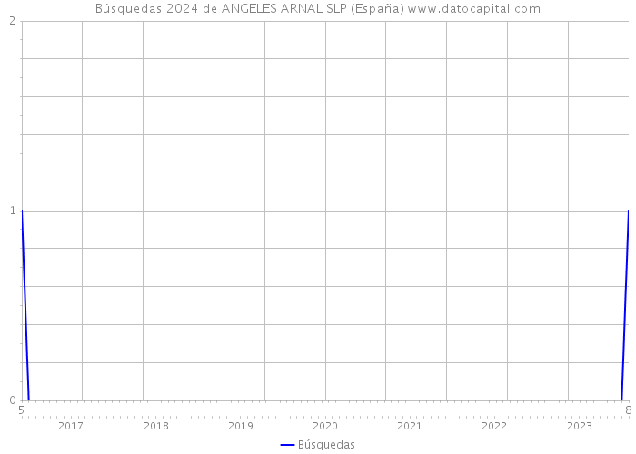 Búsquedas 2024 de ANGELES ARNAL SLP (España) 