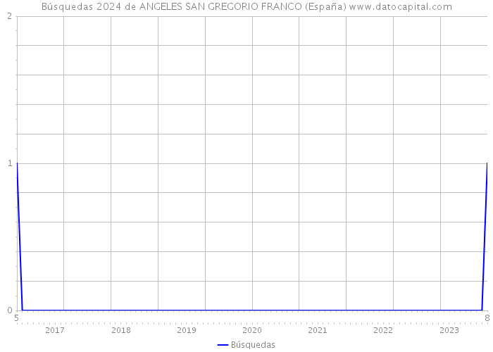 Búsquedas 2024 de ANGELES SAN GREGORIO FRANCO (España) 