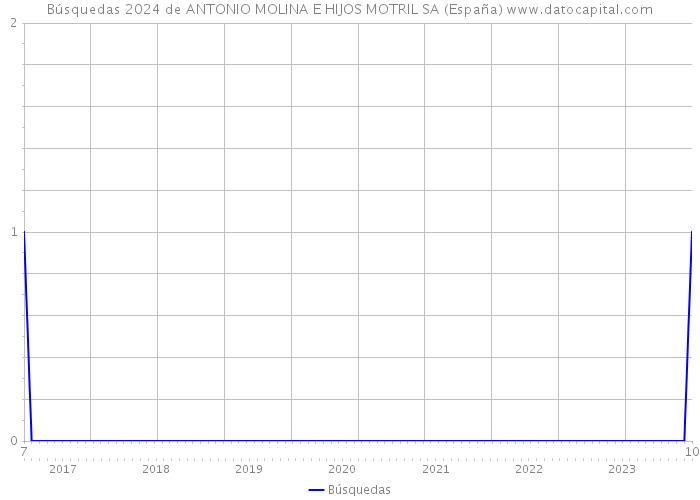 Búsquedas 2024 de ANTONIO MOLINA E HIJOS MOTRIL SA (España) 