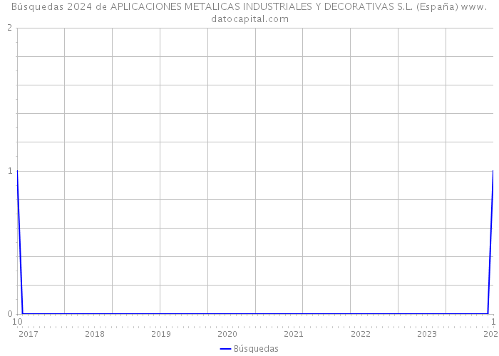 Búsquedas 2024 de APLICACIONES METALICAS INDUSTRIALES Y DECORATIVAS S.L. (España) 