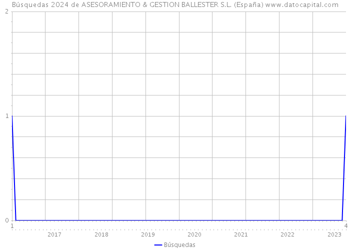 Búsquedas 2024 de ASESORAMIENTO & GESTION BALLESTER S.L. (España) 