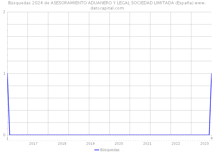 Búsquedas 2024 de ASESORAMIENTO ADUANERO Y LEGAL SOCIEDAD LIMITADA (España) 