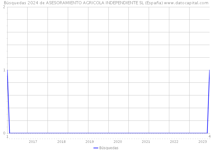 Búsquedas 2024 de ASESORAMIENTO AGRICOLA INDEPENDIENTE SL (España) 