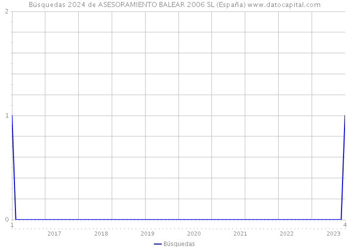 Búsquedas 2024 de ASESORAMIENTO BALEAR 2006 SL (España) 