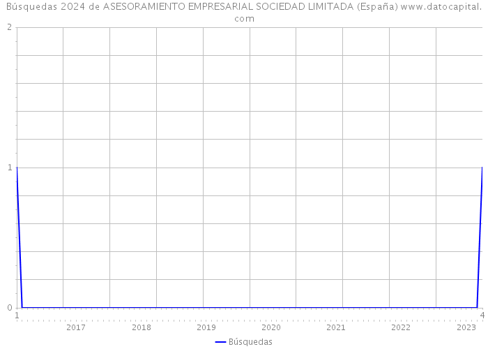 Búsquedas 2024 de ASESORAMIENTO EMPRESARIAL SOCIEDAD LIMITADA (España) 