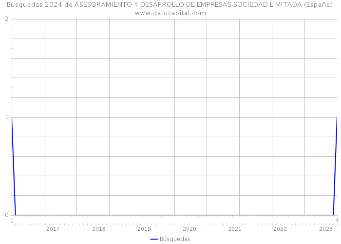 Búsquedas 2024 de ASESORAMIENTO Y DESARROLLO DE EMPRESAS SOCIEDAD LIMITADA (España) 