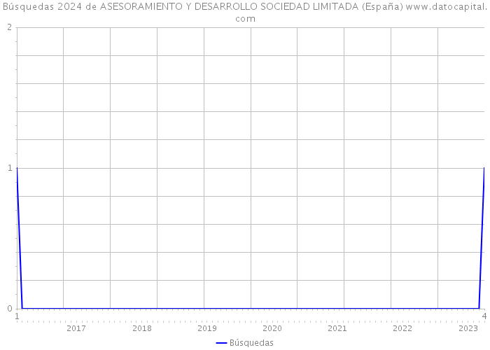 Búsquedas 2024 de ASESORAMIENTO Y DESARROLLO SOCIEDAD LIMITADA (España) 